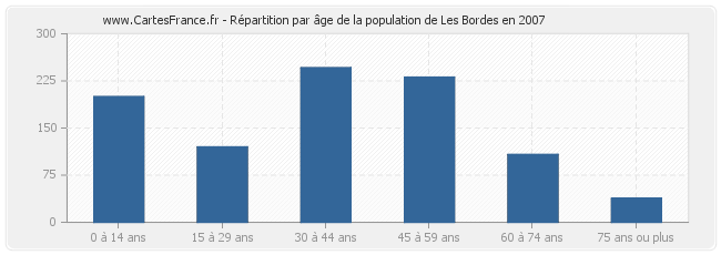 Répartition par âge de la population de Les Bordes en 2007
